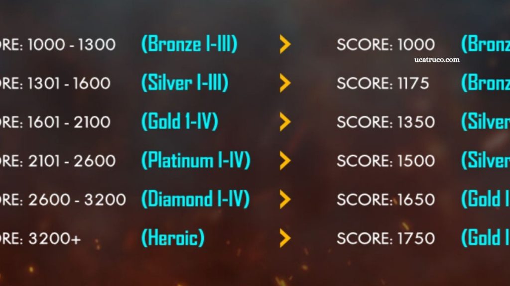 Free Fire Rank List with Points Latest